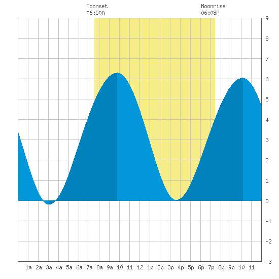 Greggs Landing tide chart for Wednesday, March 12, 2025