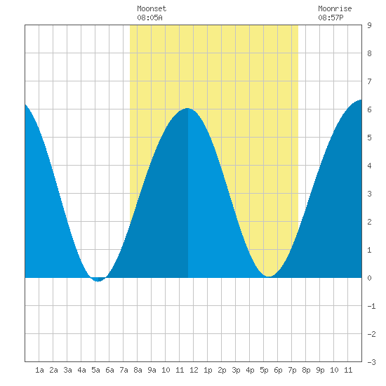 Greggs Landing tide chart for Saturday, March 15, 2025
