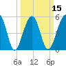 Greggs Landing tide chart for Saturday, March 15, 2025