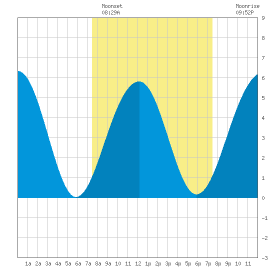 Greggs Landing tide chart for Sunday, March 16, 2025