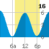Greggs Landing tide chart for Sunday, March 16, 2025