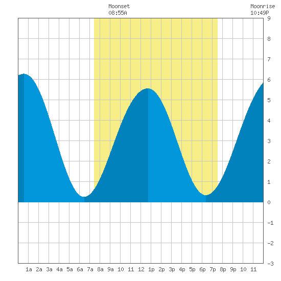 Greggs Landing tide chart for Monday, March 17, 2025