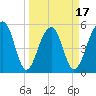 Greggs Landing tide chart for Monday, March 17, 2025