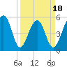 Greggs Landing tide chart for Tuesday, March 18, 2025
