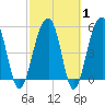 Greggs Landing tide chart for Saturday, March 1, 2025