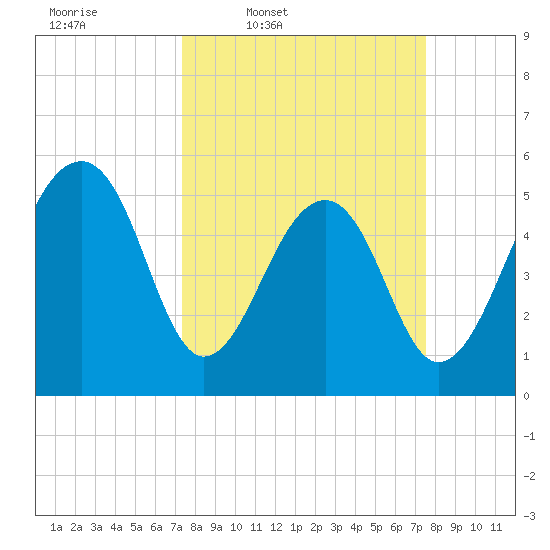 Greggs Landing tide chart for Thursday, March 20, 2025