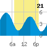 Greggs Landing tide chart for Friday, March 21, 2025