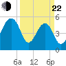 Greggs Landing tide chart for Saturday, March 22, 2025