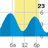 Greggs Landing tide chart for Sunday, March 23, 2025