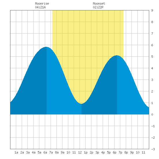 Greggs Landing tide chart for Monday, March 24, 2025