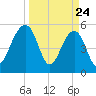 Greggs Landing tide chart for Monday, March 24, 2025