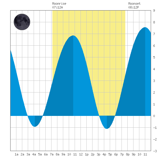 Greggs Landing tide chart for Saturday, March 29, 2025