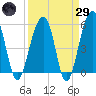 Greggs Landing tide chart for Saturday, March 29, 2025