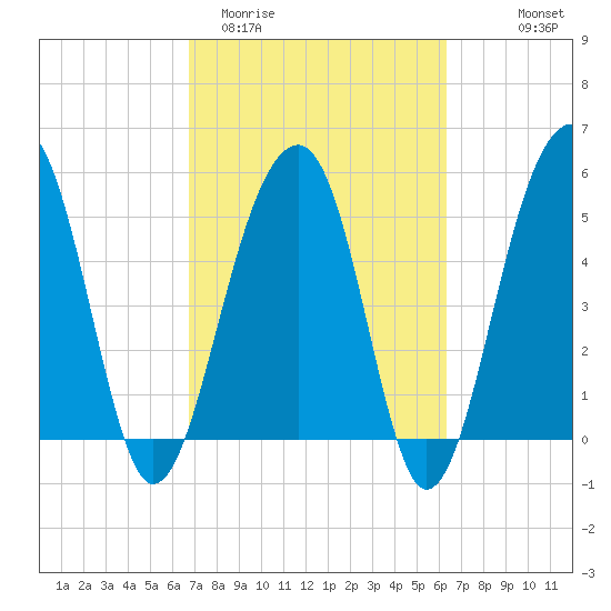 Greggs Landing tide chart for Sunday, March 2, 2025