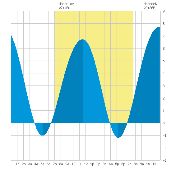 Greggs Landing tide chart for Sunday, March 30, 2025