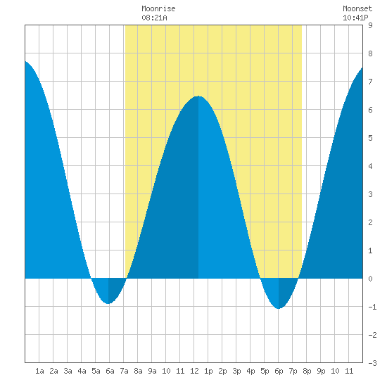 Greggs Landing tide chart for Monday, March 31, 2025