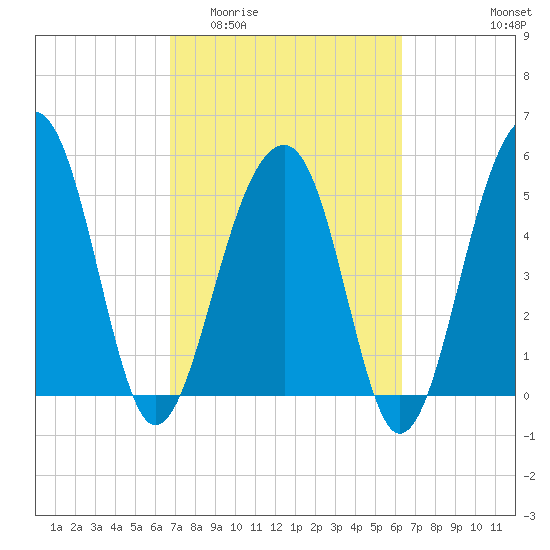 Greggs Landing tide chart for Monday, March 3, 2025