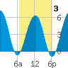 Greggs Landing tide chart for Monday, March 3, 2025