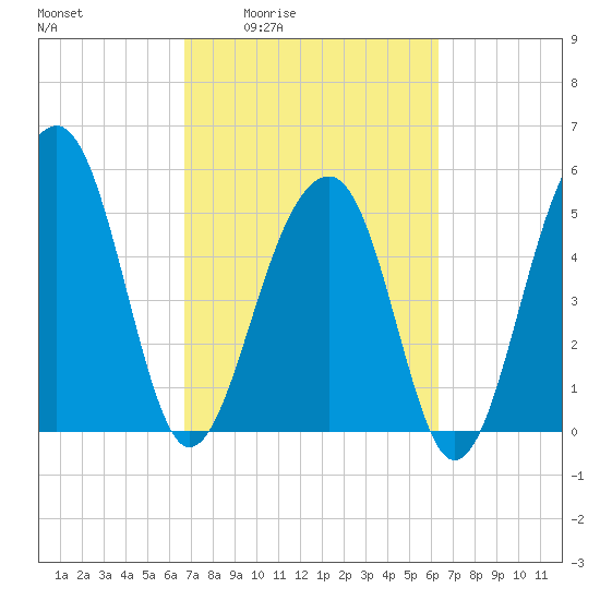 Greggs Landing tide chart for Tuesday, March 4, 2025