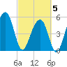 Greggs Landing tide chart for Wednesday, March 5, 2025