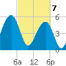 Greggs Landing tide chart for Friday, March 7, 2025