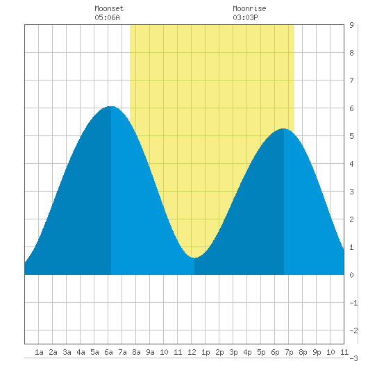 Greggs Landing tide chart for Sunday, March 9, 2025