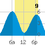 Greggs Landing tide chart for Sunday, March 9, 2025