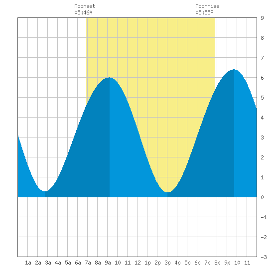 Greggs Landing tide chart for Thursday, April 10, 2025