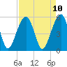 Greggs Landing tide chart for Thursday, April 10, 2025