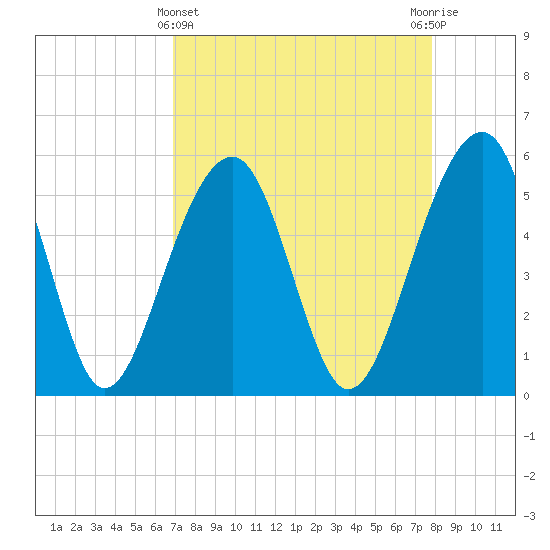 Greggs Landing tide chart for Friday, April 11, 2025