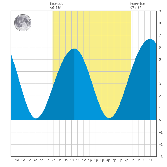 Greggs Landing tide chart for Saturday, April 12, 2025