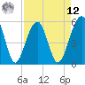 Greggs Landing tide chart for Saturday, April 12, 2025