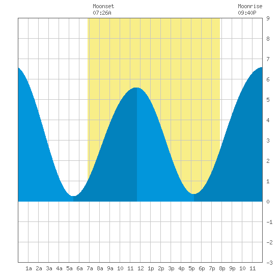 Greggs Landing tide chart for Monday, April 14, 2025