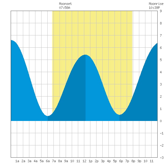 Greggs Landing tide chart for Tuesday, April 15, 2025
