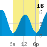 Greggs Landing tide chart for Wednesday, April 16, 2025