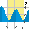 Greggs Landing tide chart for Thursday, April 17, 2025