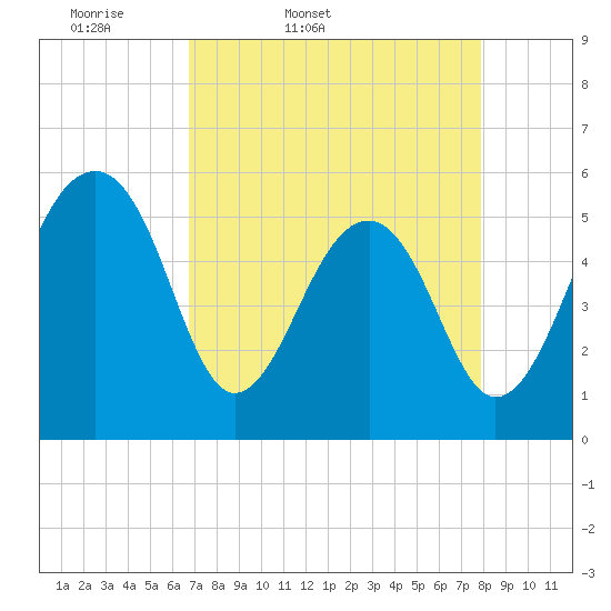 Greggs Landing tide chart for Saturday, April 19, 2025