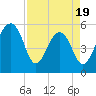 Greggs Landing tide chart for Saturday, April 19, 2025