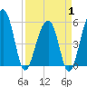 Greggs Landing tide chart for Tuesday, April 1, 2025