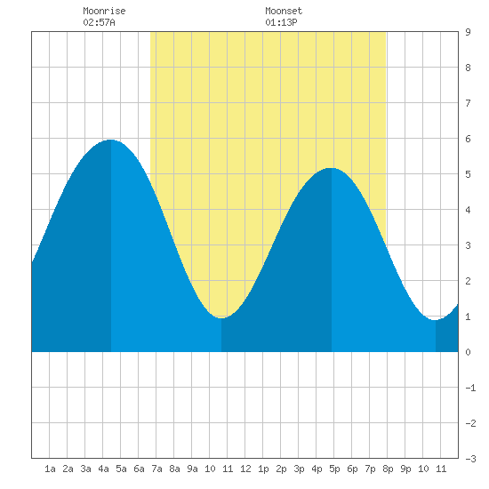 Greggs Landing tide chart for Monday, April 21, 2025