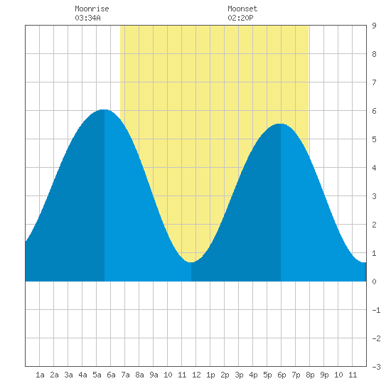 Greggs Landing tide chart for Tuesday, April 22, 2025