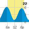 Greggs Landing tide chart for Tuesday, April 22, 2025