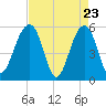 Greggs Landing tide chart for Wednesday, April 23, 2025