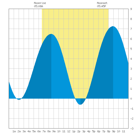 Greggs Landing tide chart for Friday, April 25, 2025