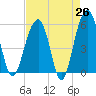 Greggs Landing tide chart for Saturday, April 26, 2025