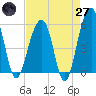 Greggs Landing tide chart for Sunday, April 27, 2025