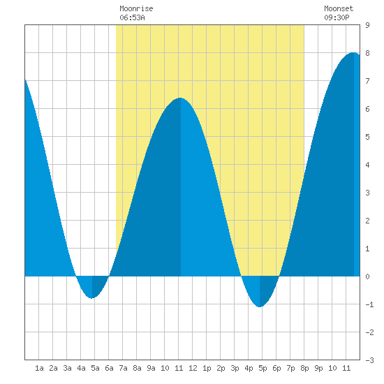 Greggs Landing tide chart for Monday, April 28, 2025