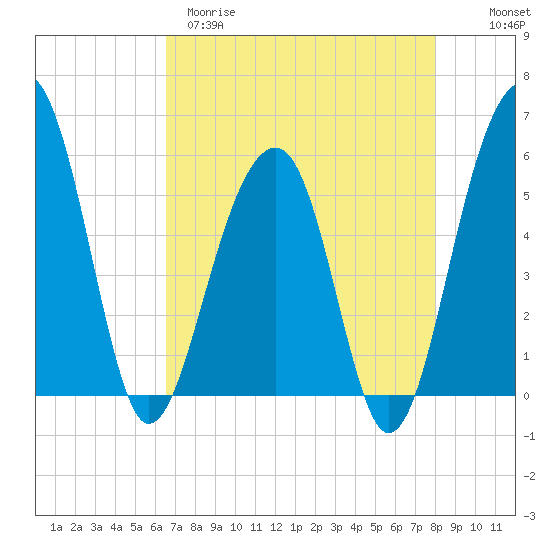 Greggs Landing tide chart for Tuesday, April 29, 2025