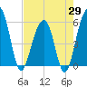 Greggs Landing tide chart for Tuesday, April 29, 2025