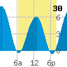 Greggs Landing tide chart for Wednesday, April 30, 2025